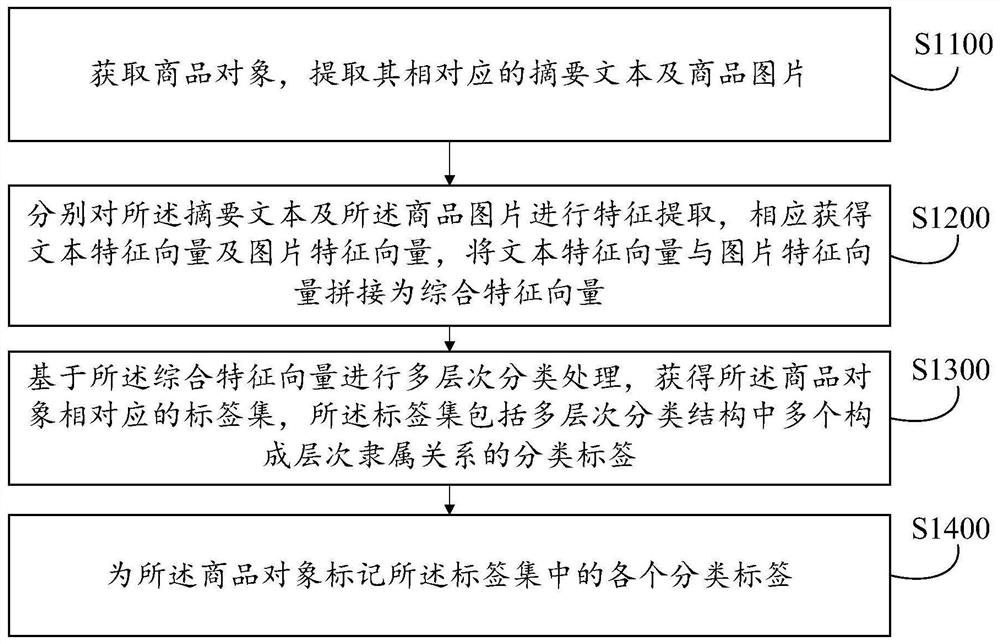 Commodity object automatic classification method and device, equipment, medium and product