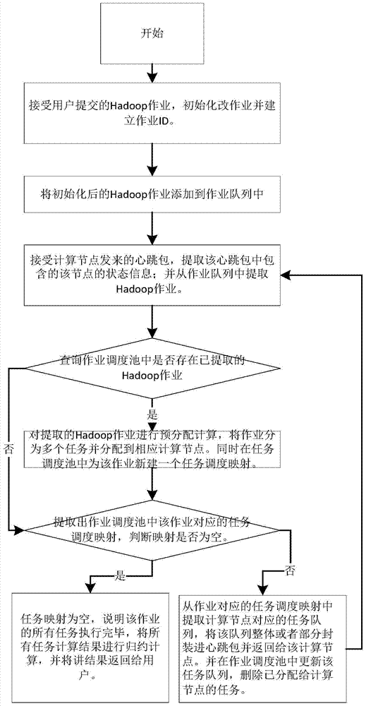 A hadoop scheduling method and system based on bandwidth awareness