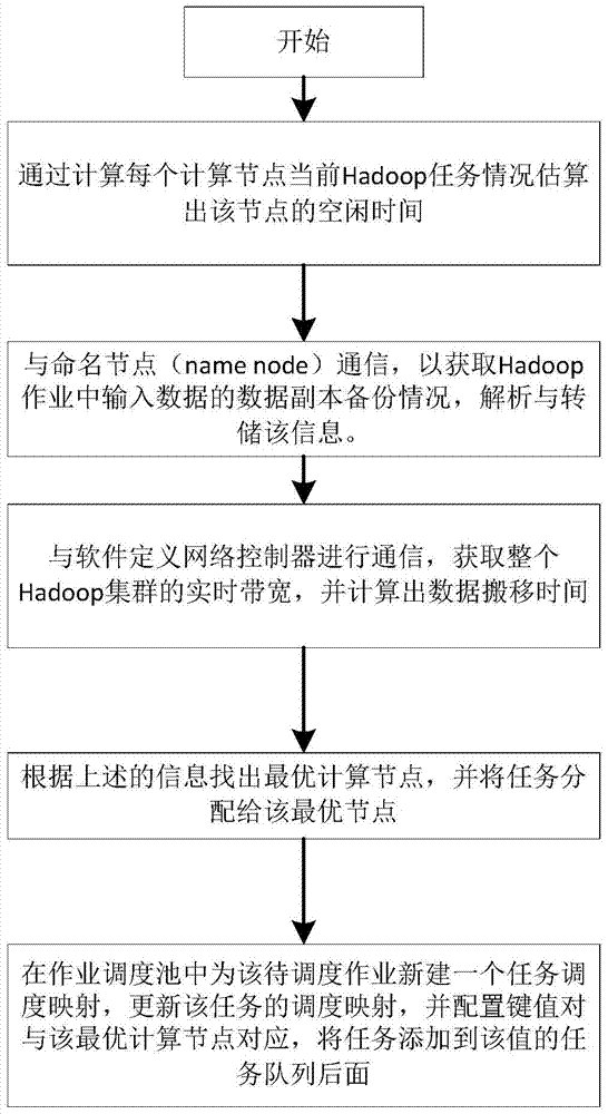 A hadoop scheduling method and system based on bandwidth awareness