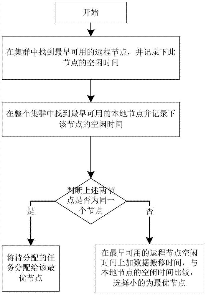 A hadoop scheduling method and system based on bandwidth awareness