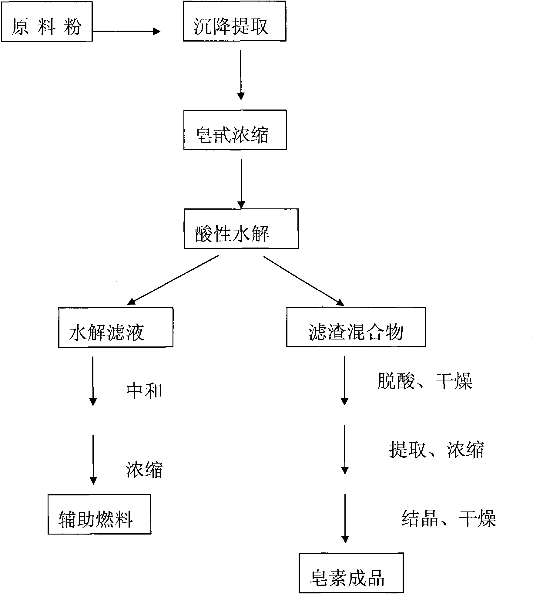 Cleaning and producing technology of turmetic produced saponin