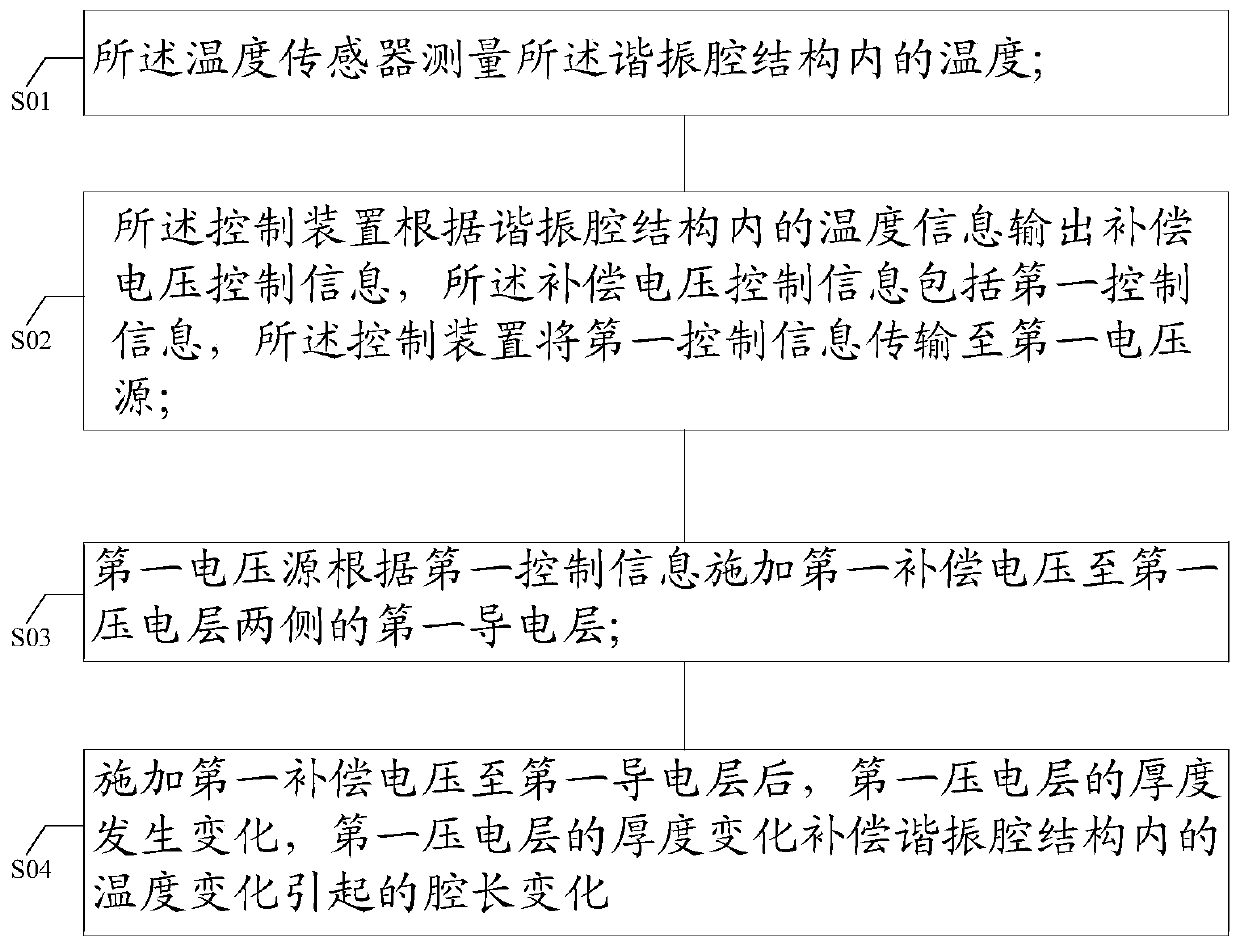 Temperature-adaptive frequency-stabilization light wave filter and working method thereof