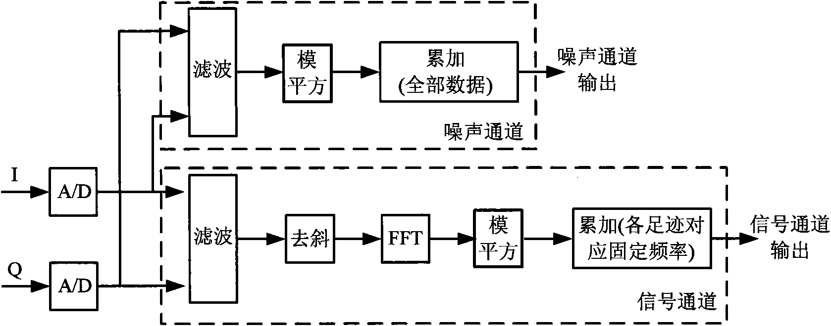 Signal processing method of conical scanning high-resolution microwave scatterometer