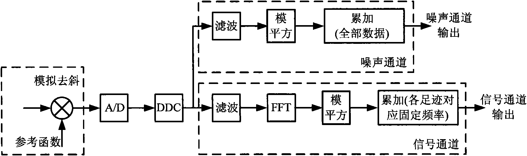 Signal processing method of conical scanning high-resolution microwave scatterometer