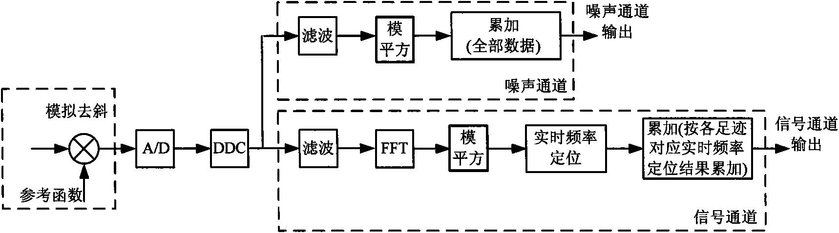 Signal processing method of conical scanning high-resolution microwave scatterometer