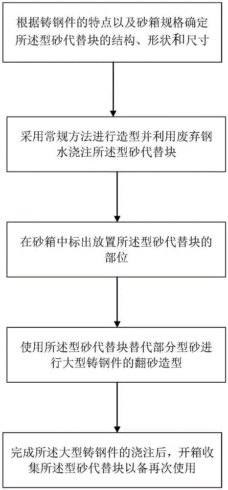 Application method of modeling sand substituting blocks in casting of large cast steel