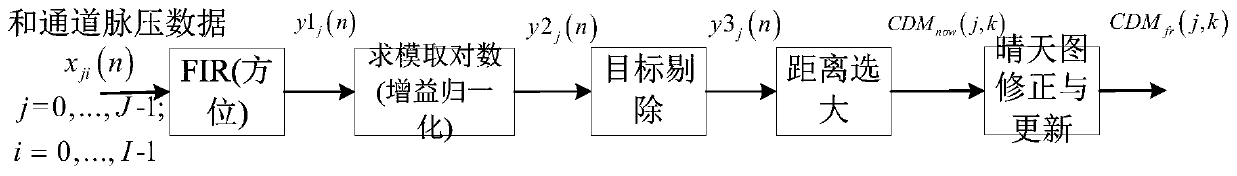 A Design Method of Radar Sunny Map with FIR Filter