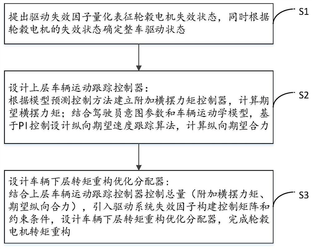 Fault processing method for hub motor distributed driving system