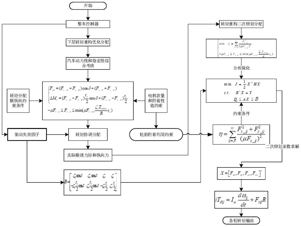 Fault processing method for hub motor distributed driving system