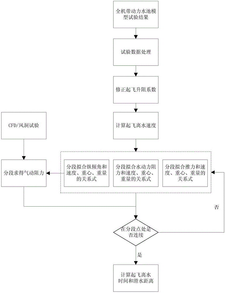 Solving method of takeoff performance of ground effect vehicle