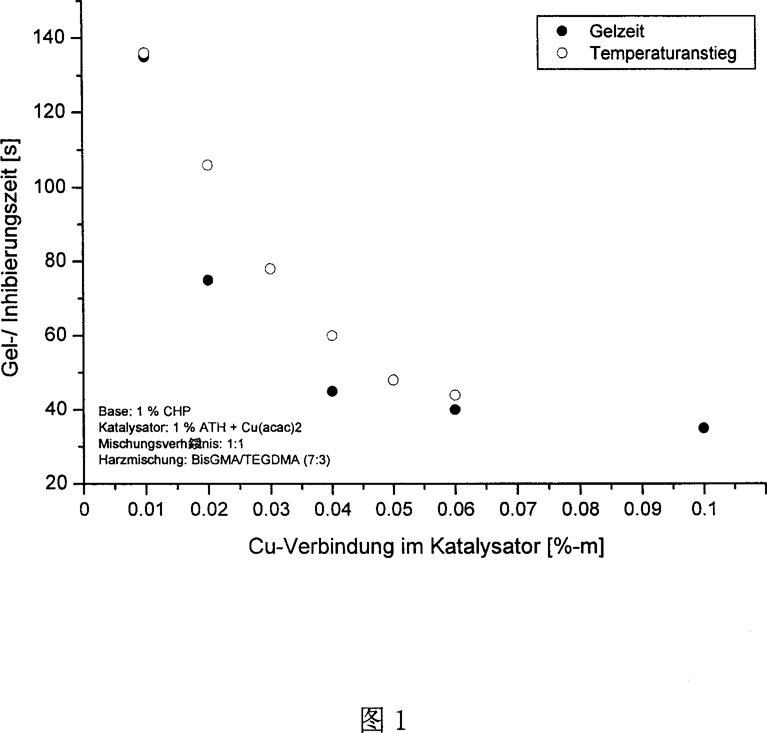 2-component initiator system (amine free) with storage stability and especially suitable for acidic systems