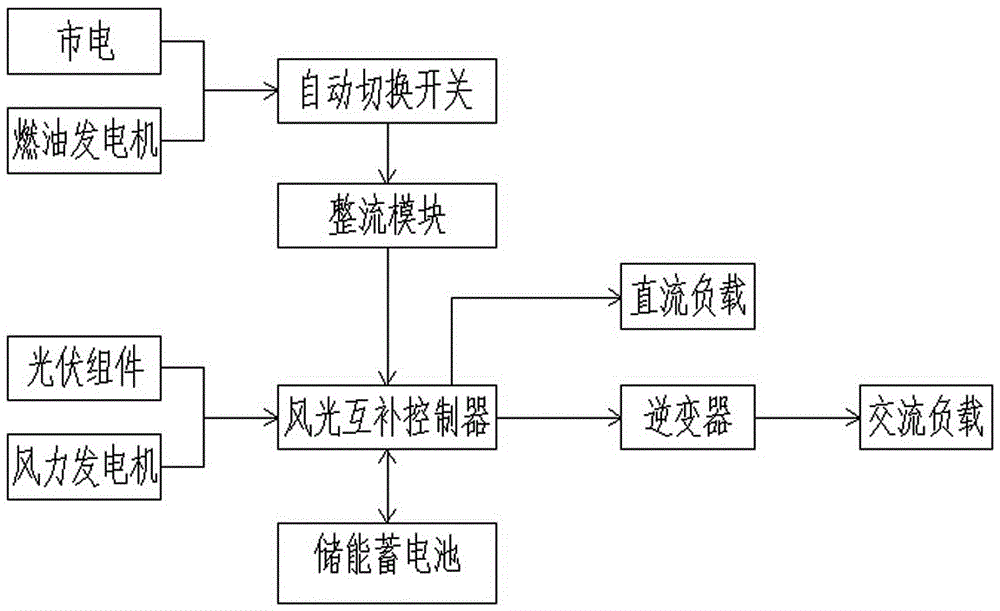 Hybrid power supply and energy storage system for communication base station