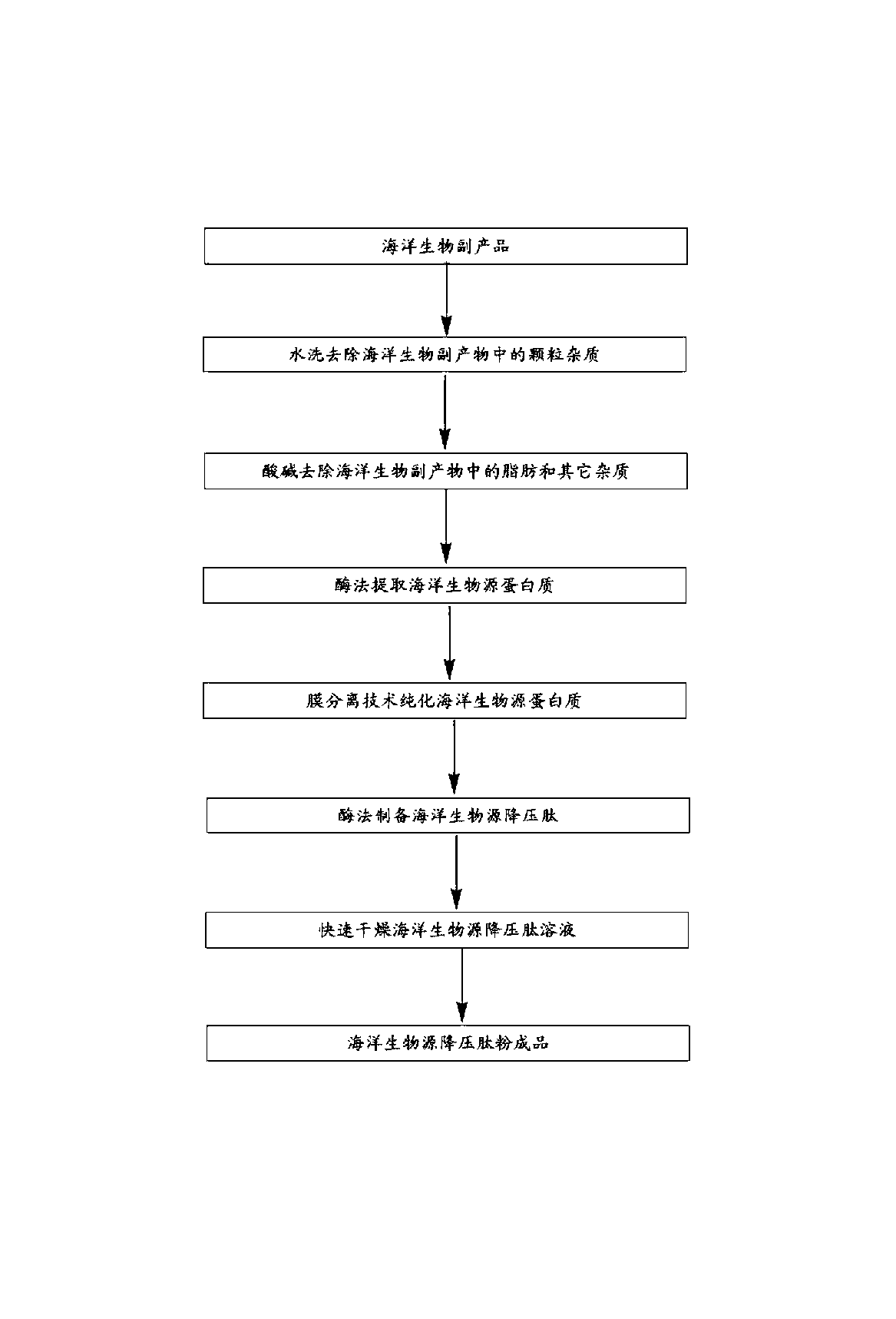 Preparation technique of marine-organism-derived antihypertensive peptides