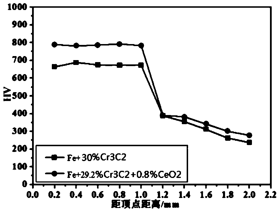 one to add ceo  <sub>2</sub> iron-based cr  <sub>3</sub> c  <sub>2</sub> Laser cladding coating and preparation method thereof