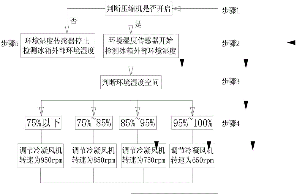 A kind of anti-condensation control method of refrigerator