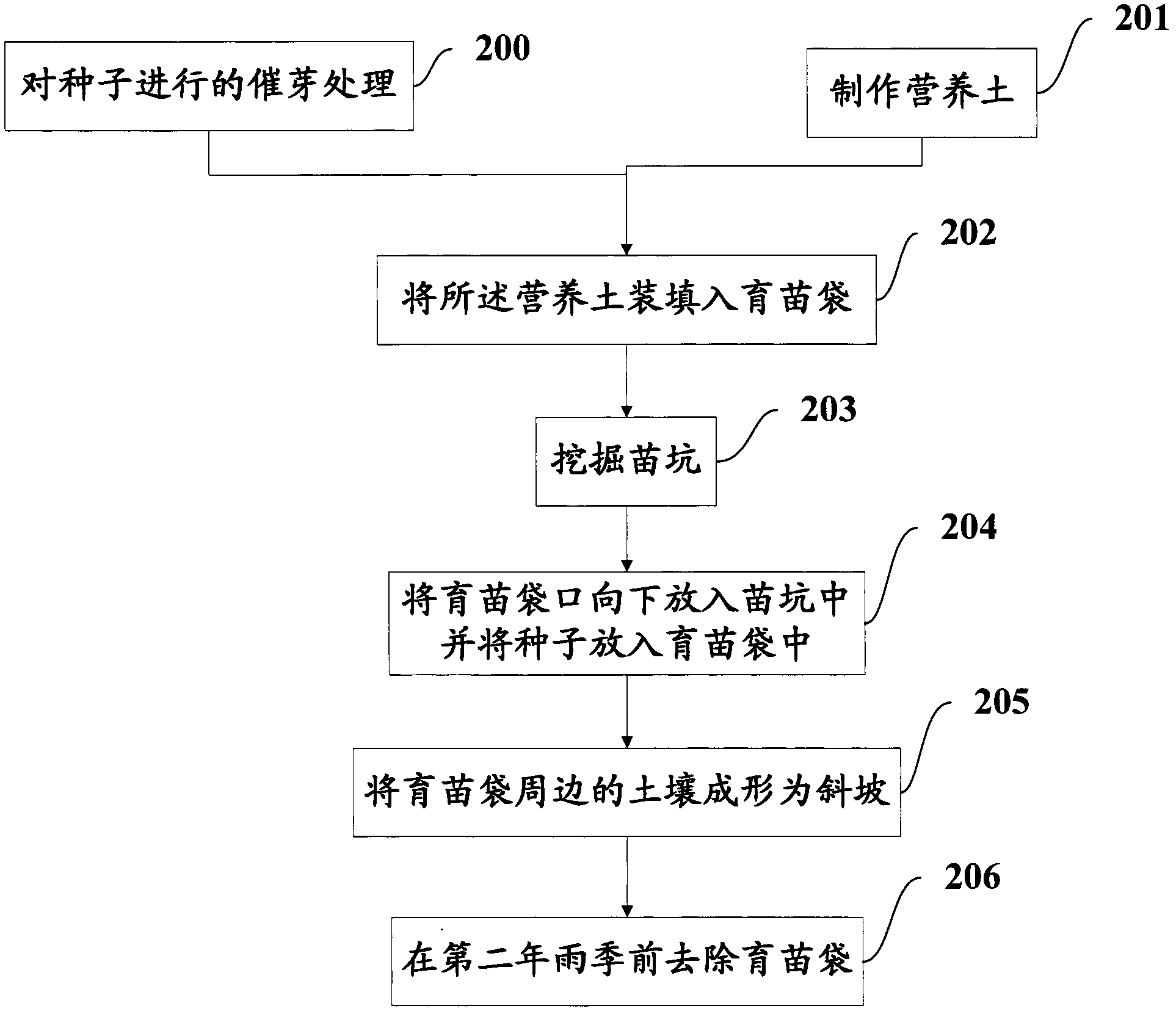 Planting method for mining collapse areas