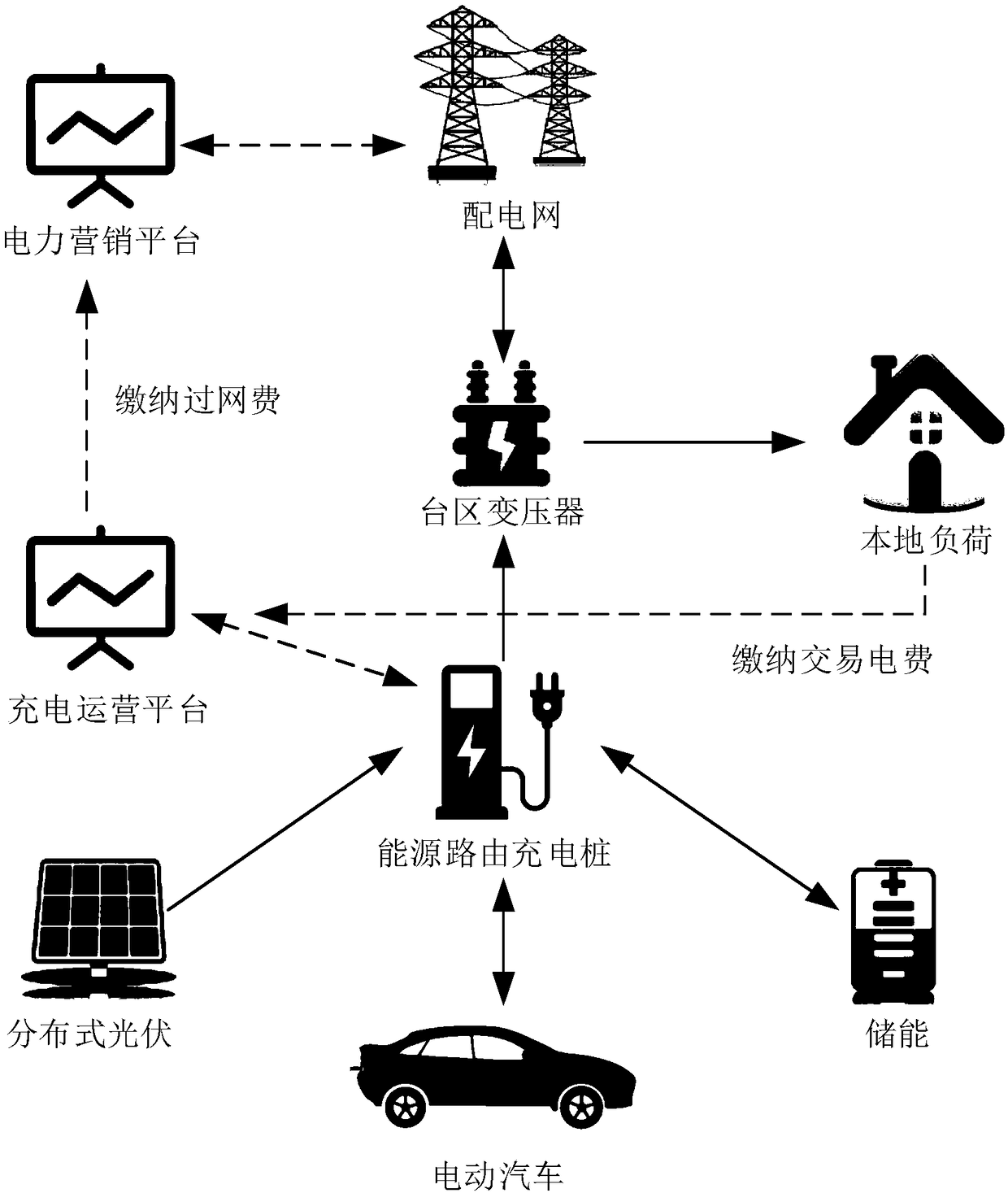 Distributed energy transmission and trading method based on optical storage and charging