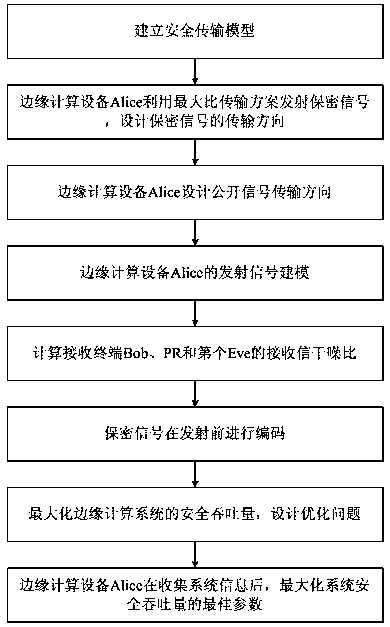 Low-complexity and low-time-delay secure transmission method