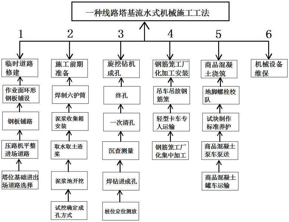 Circuit tower-foundation flow-style mechanical construction method