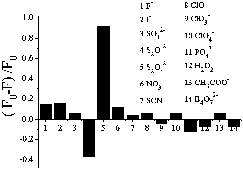 Method for detecting concentration of persulfate ions by using conjugated polyelectrolyte-silver