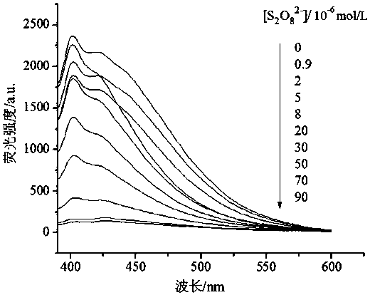 Method for detecting concentration of persulfate ions by using conjugated polyelectrolyte-silver