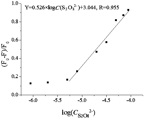 Method for detecting concentration of persulfate ions by using conjugated polyelectrolyte-silver