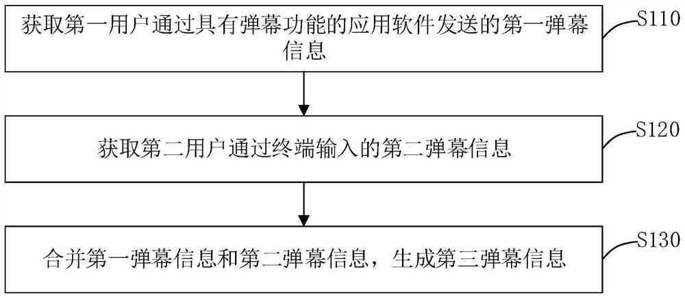 Method, device and computer equipment for jointly formulating barrage