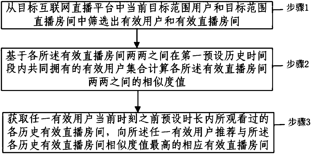 Direct broadcasting room recommendation method and system