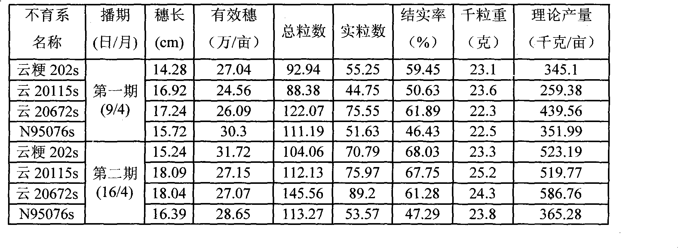 Method for technically propagating dual-purpose genic male sterile rice at high altitudes