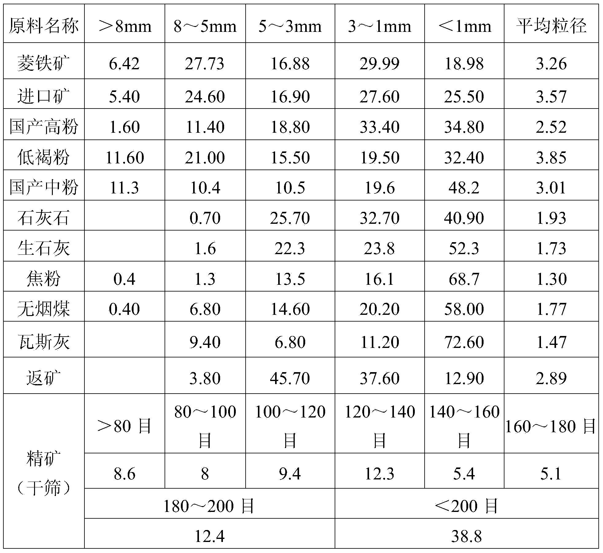 Method for sintering vanadium/titanium magnetite concentrate and siderite