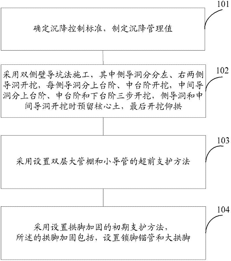 Settlement control method for shallow large-section loess tunnel