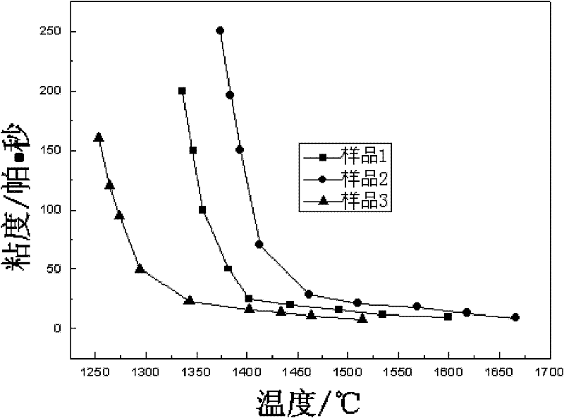 Method and device for detecting slag boundary viscosity temperature of Shell gasification furnace