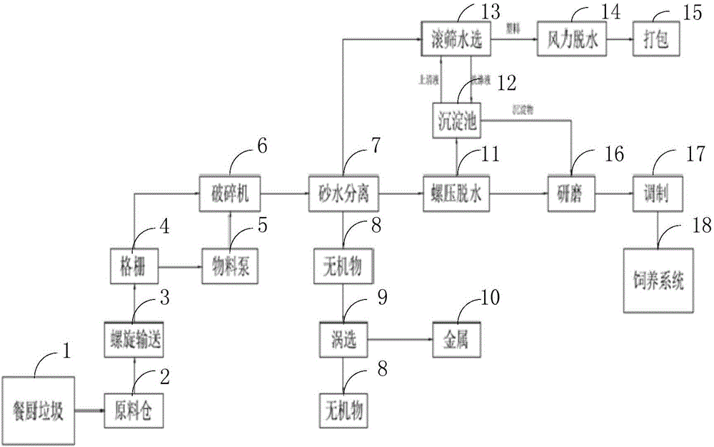 Garbage pretreatment system and method using kitchen garbage to feed insects