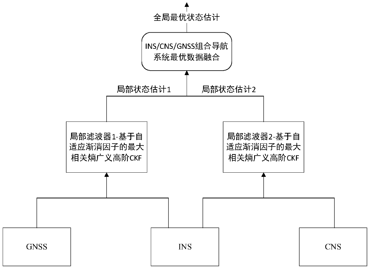 Optimal data fusion method suitable for ballistic missile INS/CNS/GNSS integrated navigation system