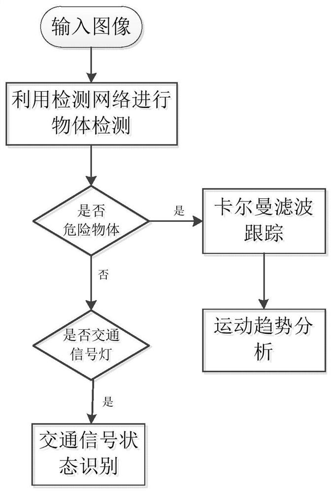 A method for assisting the blind to walk based on deep learning