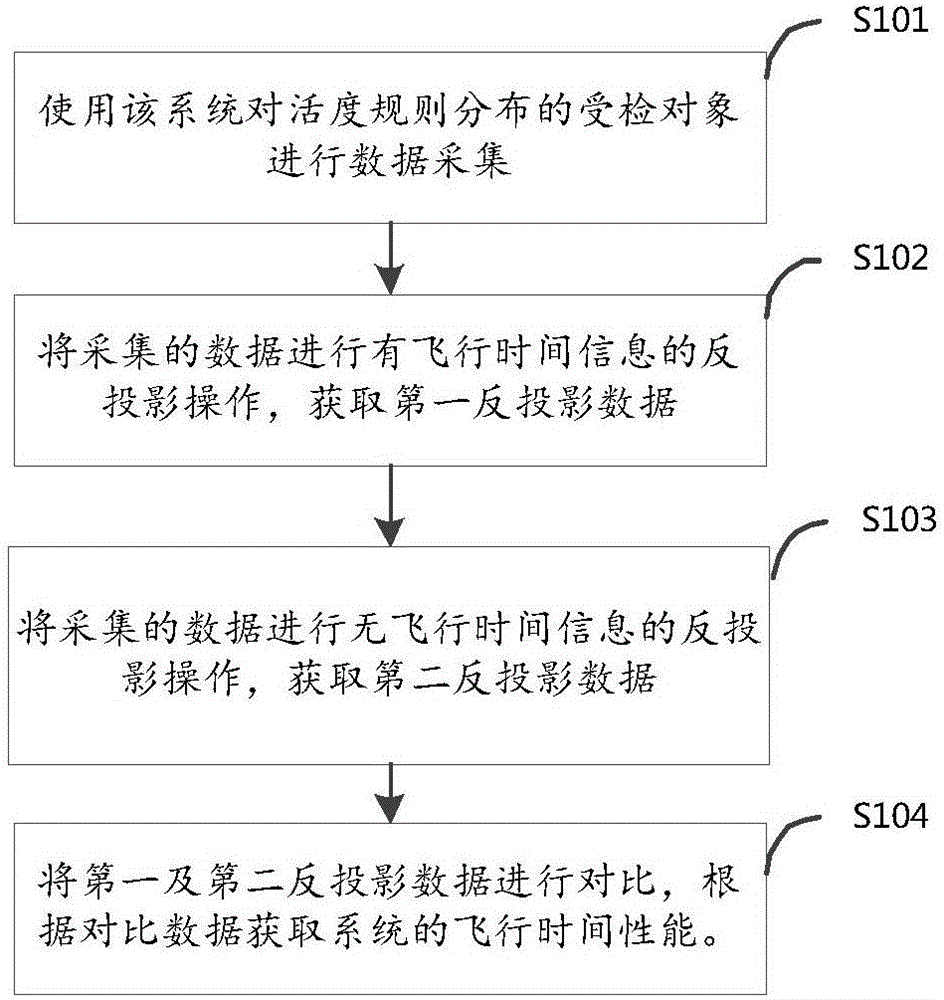 Method and device for detecting flight time performance of positron emission tomography system