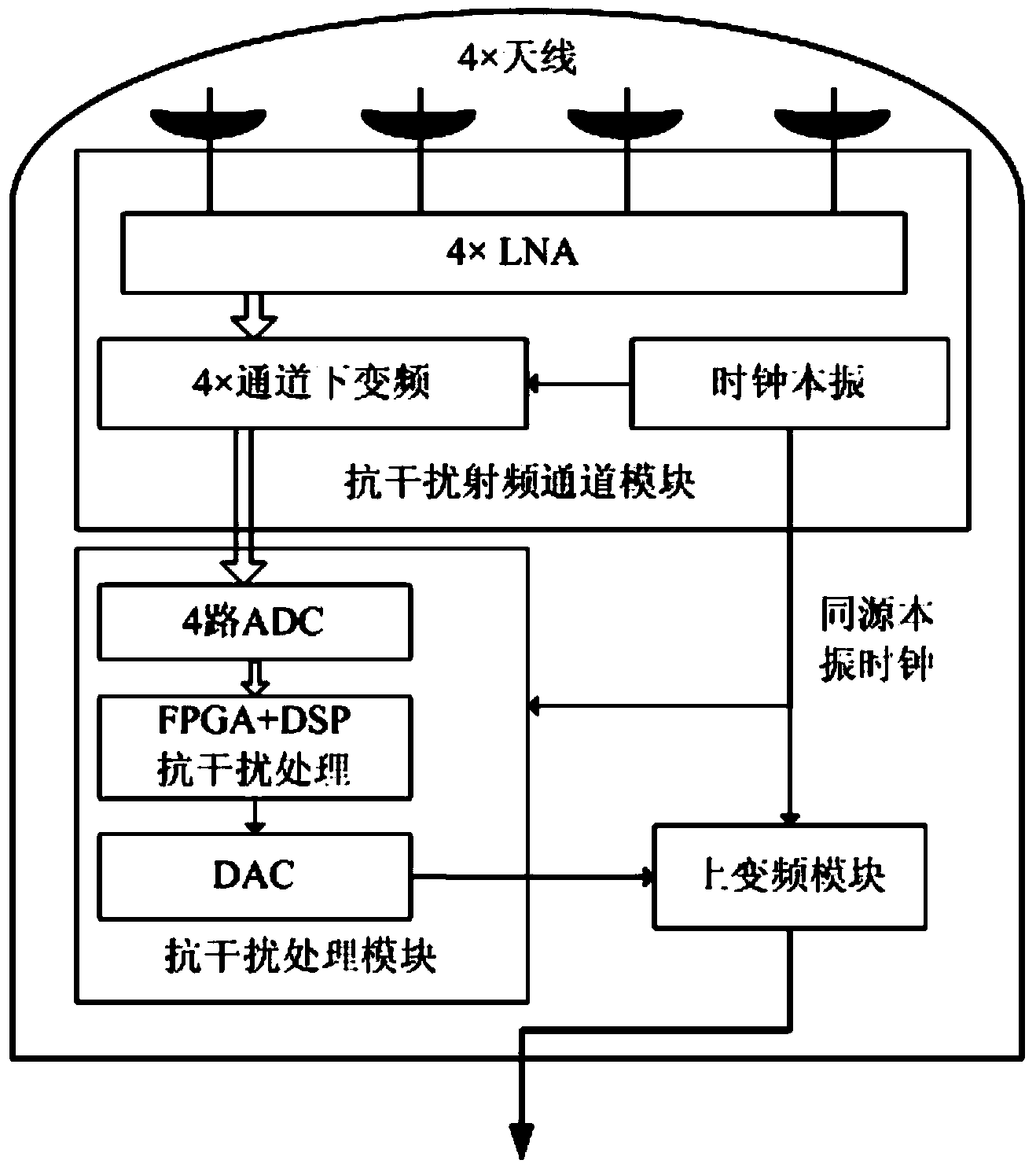 Anti-interference antenna of satellite navigation