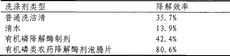 Organic phosphorus degrading enzyme preparation and preparation method thereof