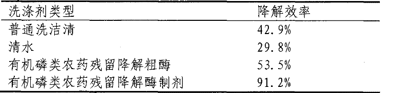 Organic phosphorus degrading enzyme preparation and preparation method thereof