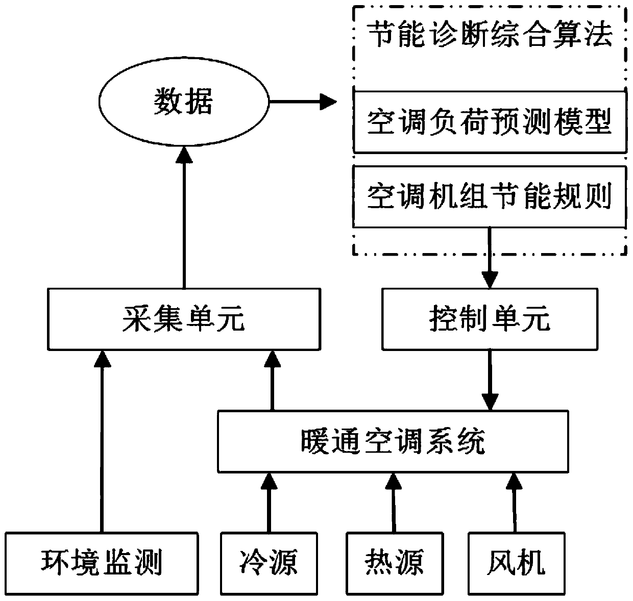 Comprehensive energy-saving control method for heating and ventilation equipment of an intelligent building