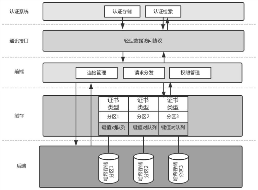 A system and method supporting rapid storage and retrieval of large-scale authentication data