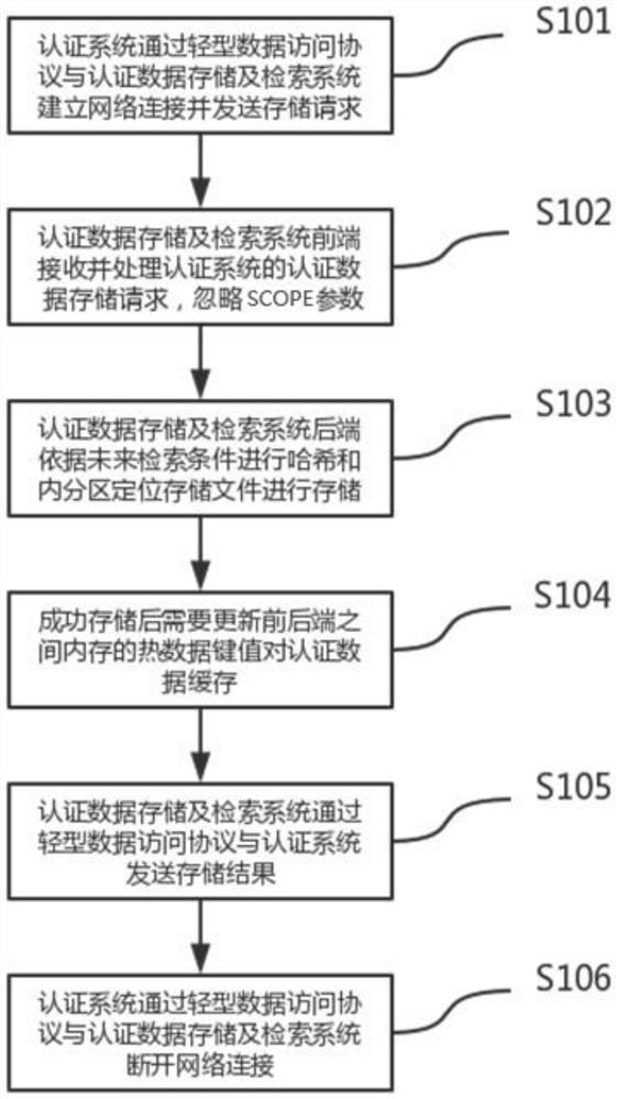 A system and method supporting rapid storage and retrieval of large-scale authentication data