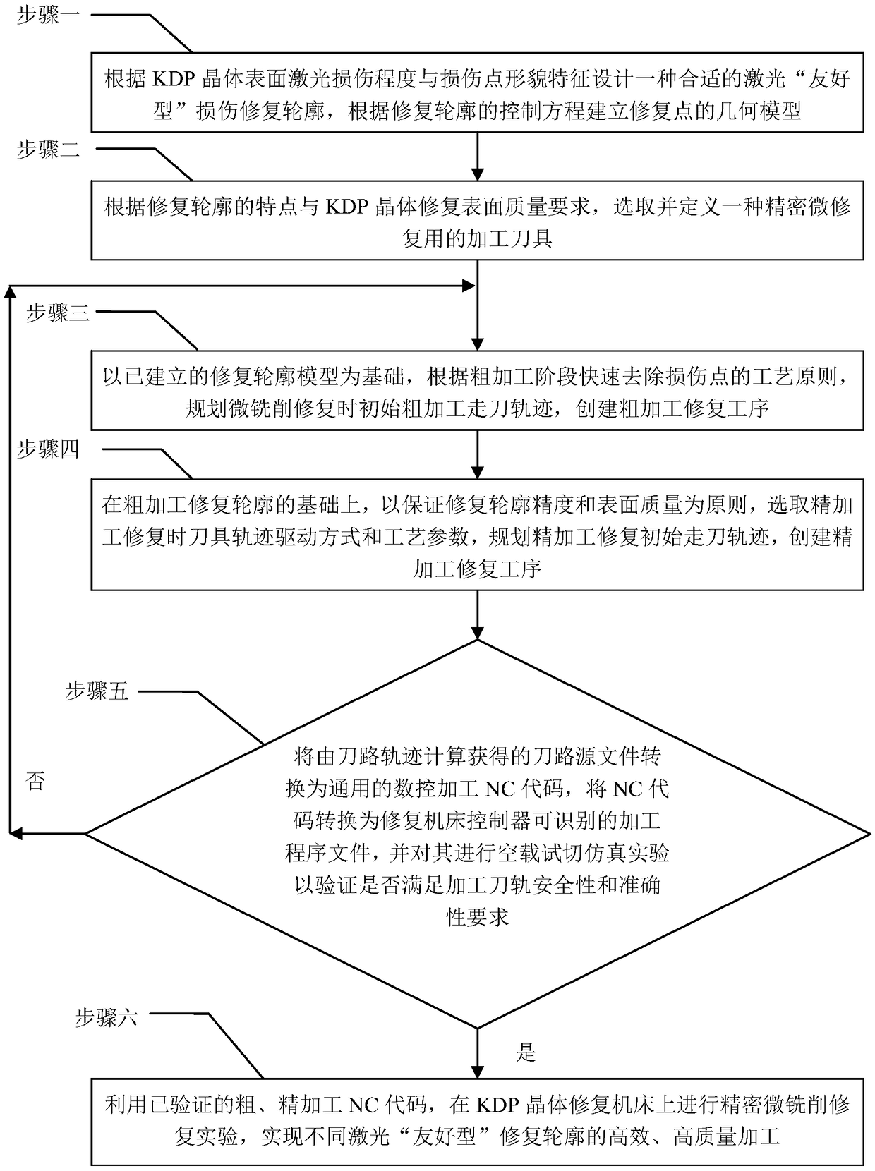 Micro-milling repair technical method for laser damage of surface of large-diameter KDP crystal element