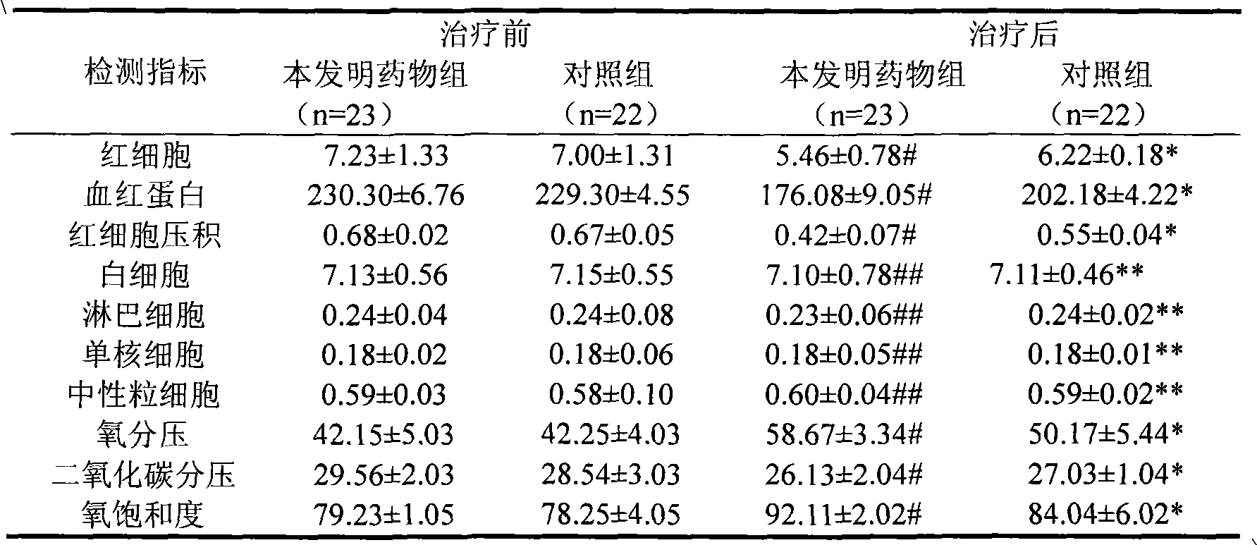 Application of traditional Chinese medicine composition in preparing antihypoxic