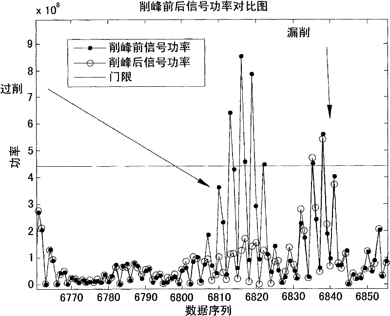 A method and device for removing peaks of broadband signals