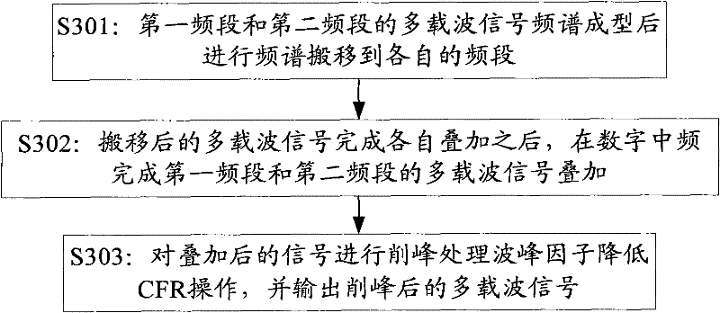 A method and device for removing peaks of broadband signals