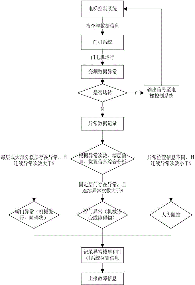 Variable-frequency detecting system and method for door opening and closing abnormity