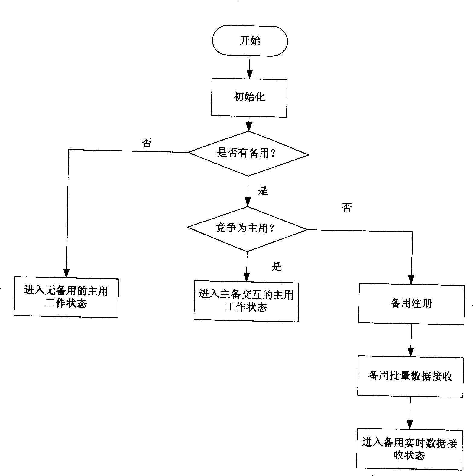 Method for implementing communication and service processing between main and standby system