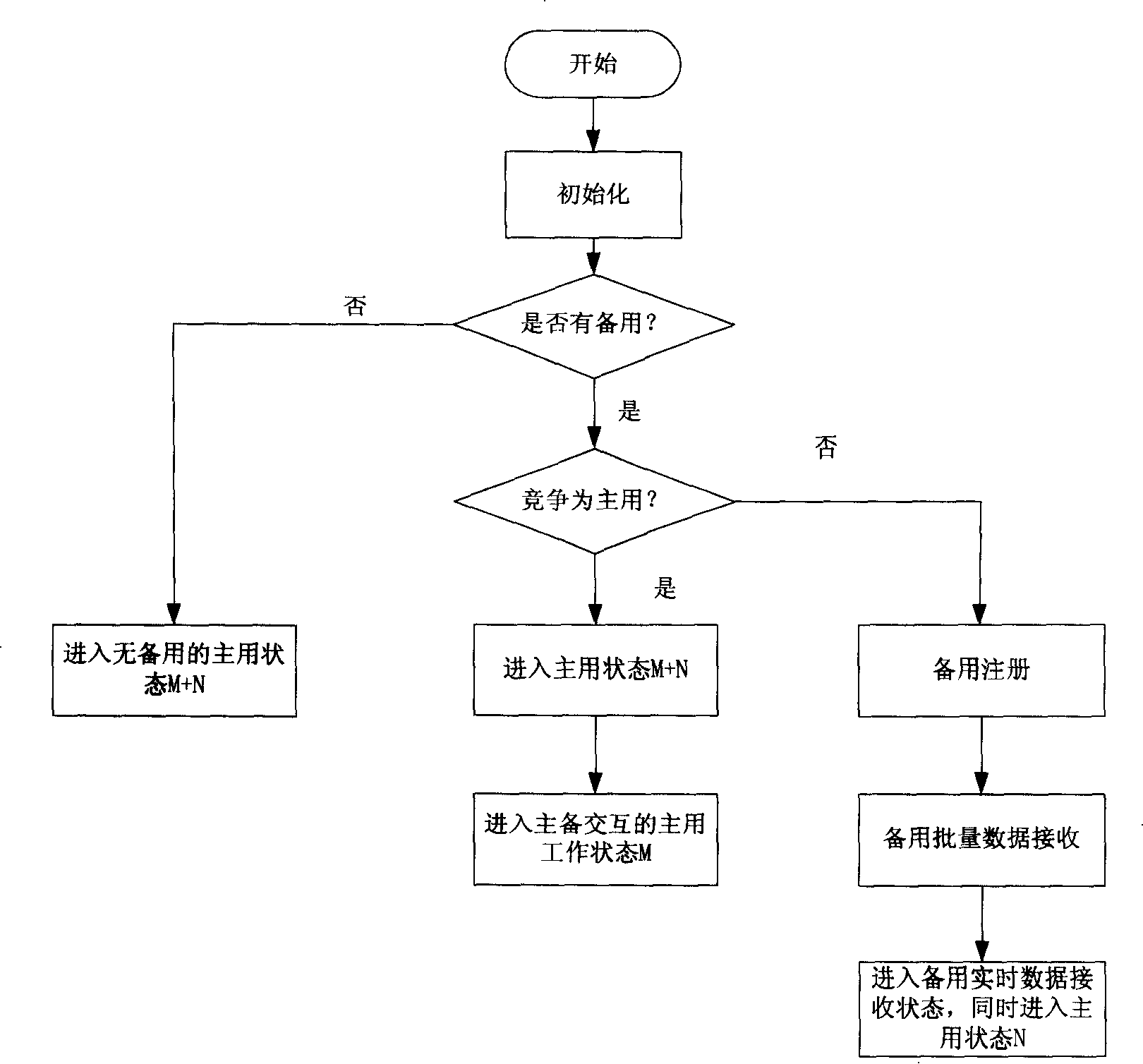 Method for implementing communication and service processing between main and standby system