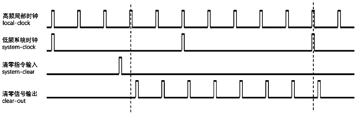 Zero clearing method and system for superconducting circuit